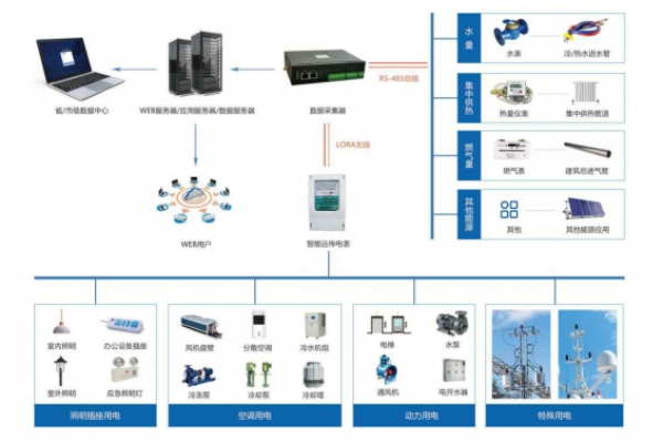 建筑能耗監(jiān)測系統(tǒng)解決方案！